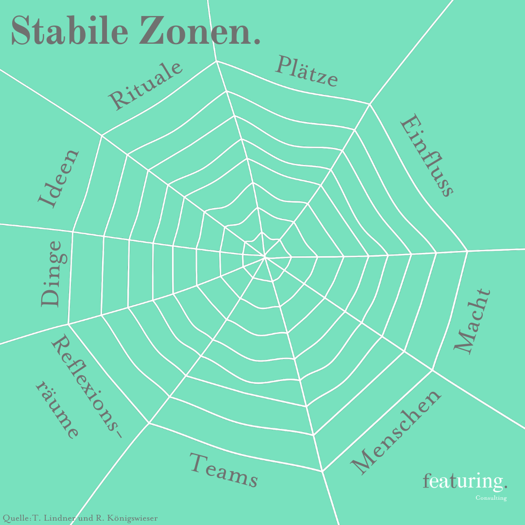 Stabile Zonen – Sichere Anker in herausfordernden Zeiten